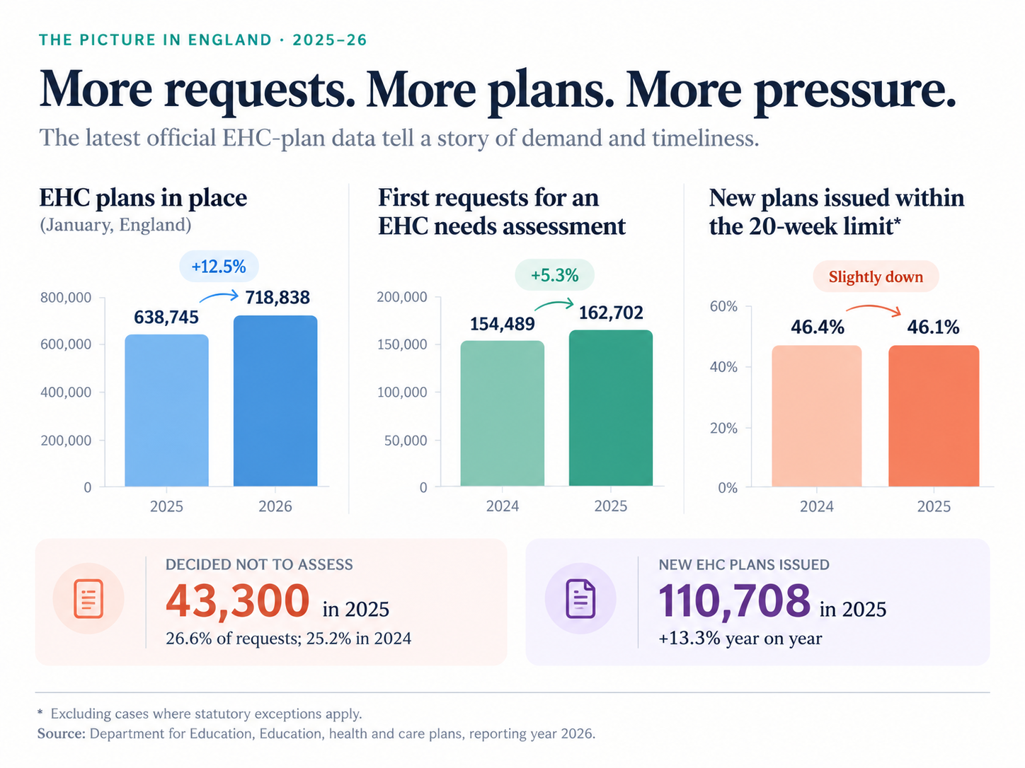 Bar charts showing EHC plans in place, requests for assessment and the share of plans issued within 20 weeks in England, 2024 to 2026