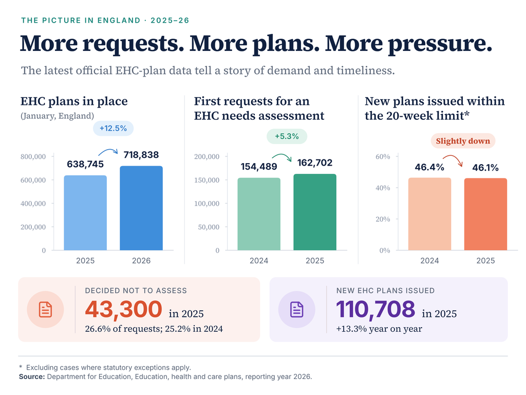 Bar charts showing EHC plans in place, requests for assessment and the share of plans issued within 20 weeks in England, 2024 to 2026