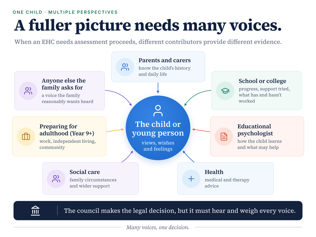 Diagram showing the child or young person at the centre, with parents, school, educational psychologist, health, social care and others contributing evidence to the council's decision