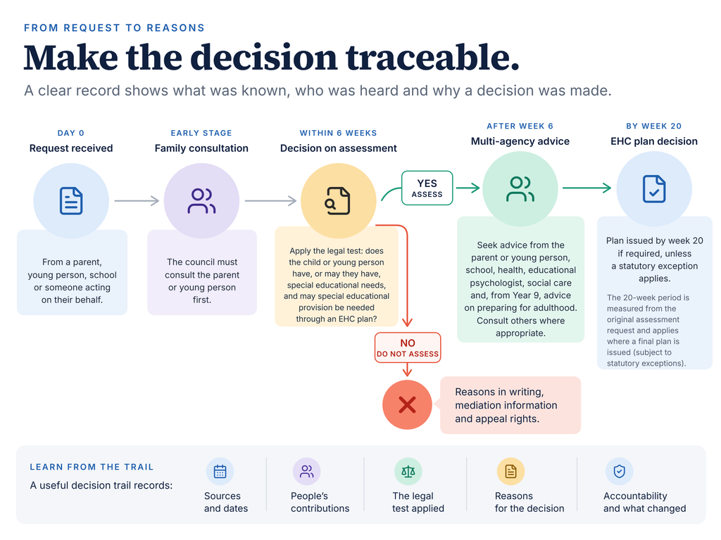 Flow diagram of the EHC decision pathway from request, through family consultation and the decision to assess, to multi-agency advice and a plan decision by week 20